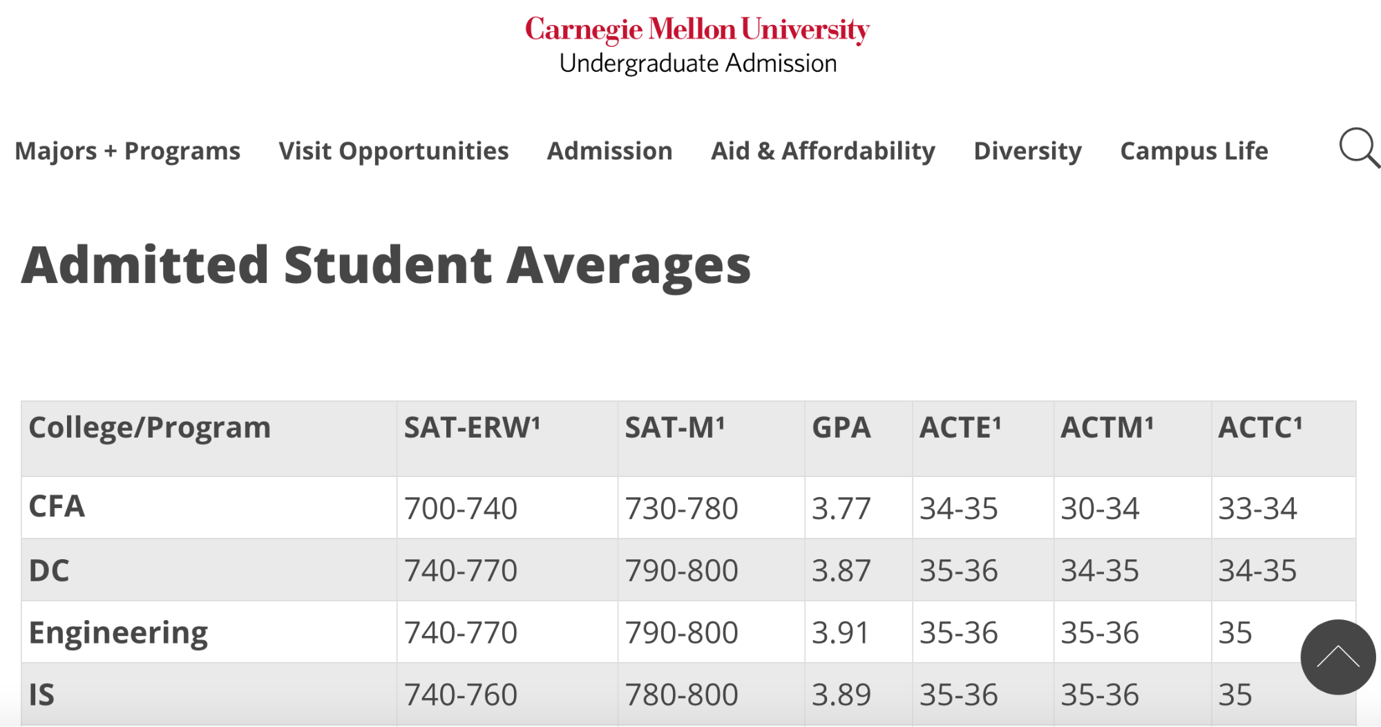 College Admissions Statistics — Learn about US College Admission Rates