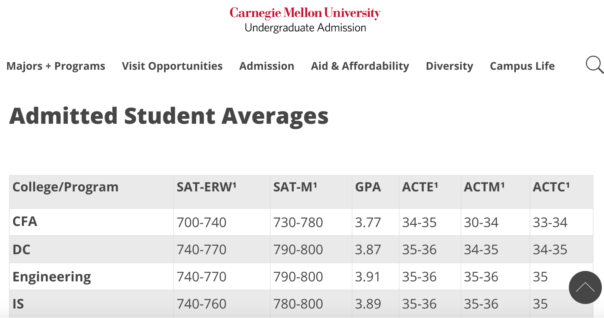 mit phd admissions statistics